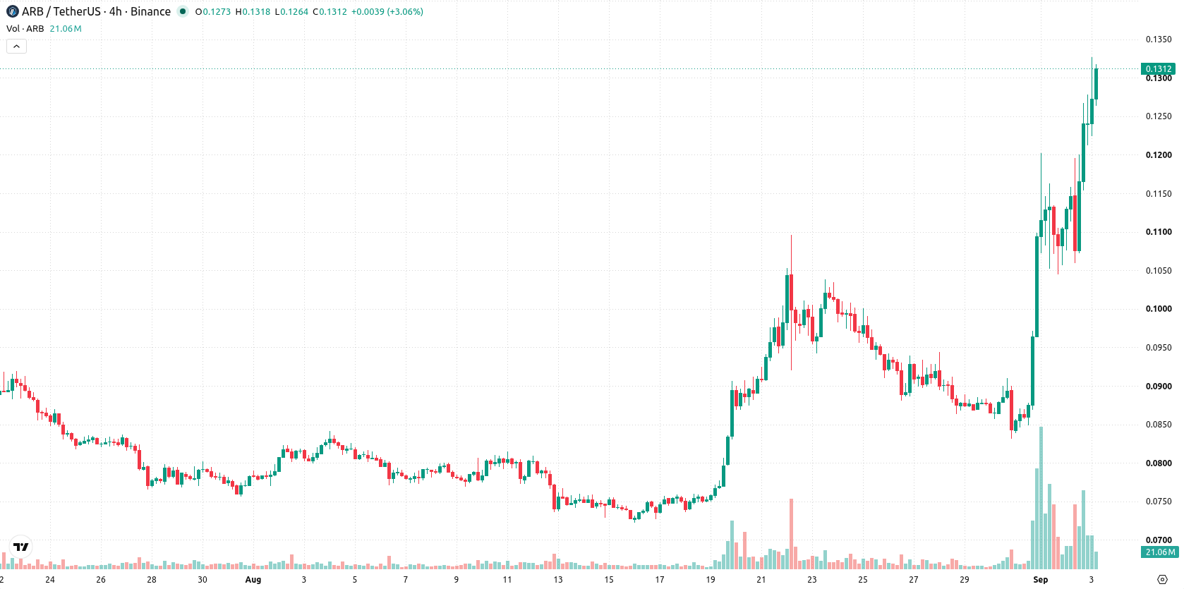 Arbitrum asset chart