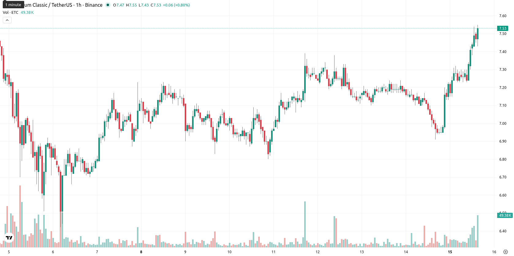 Ethereum Classic asset chart
