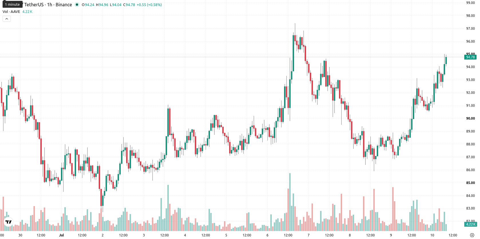 Aave asset chart