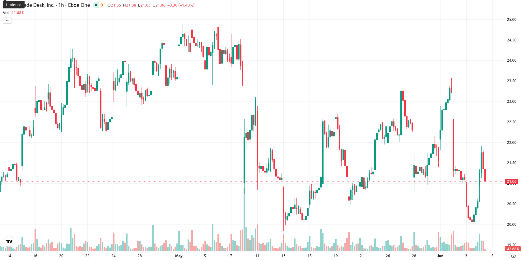 The Trade Desk Inc. asset chart