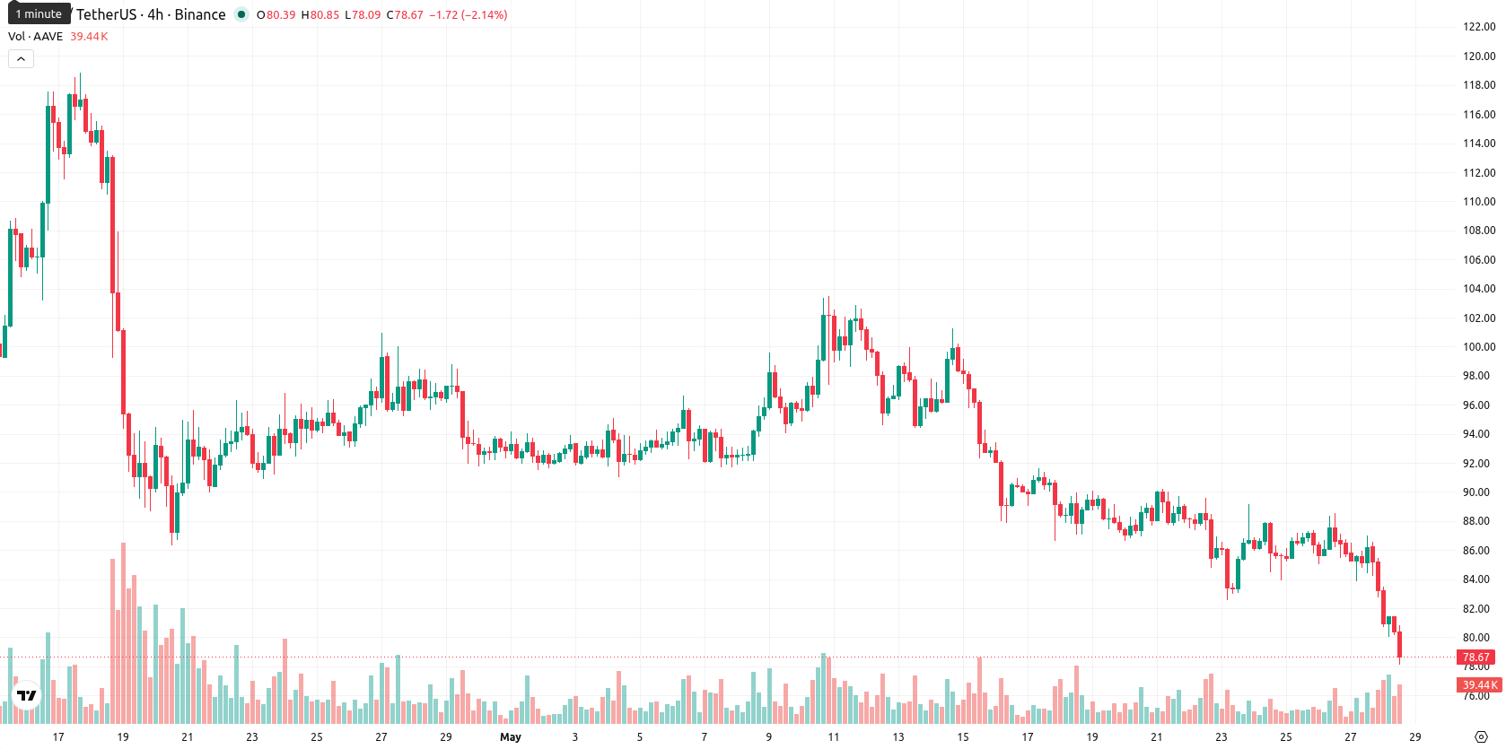 Aave asset chart