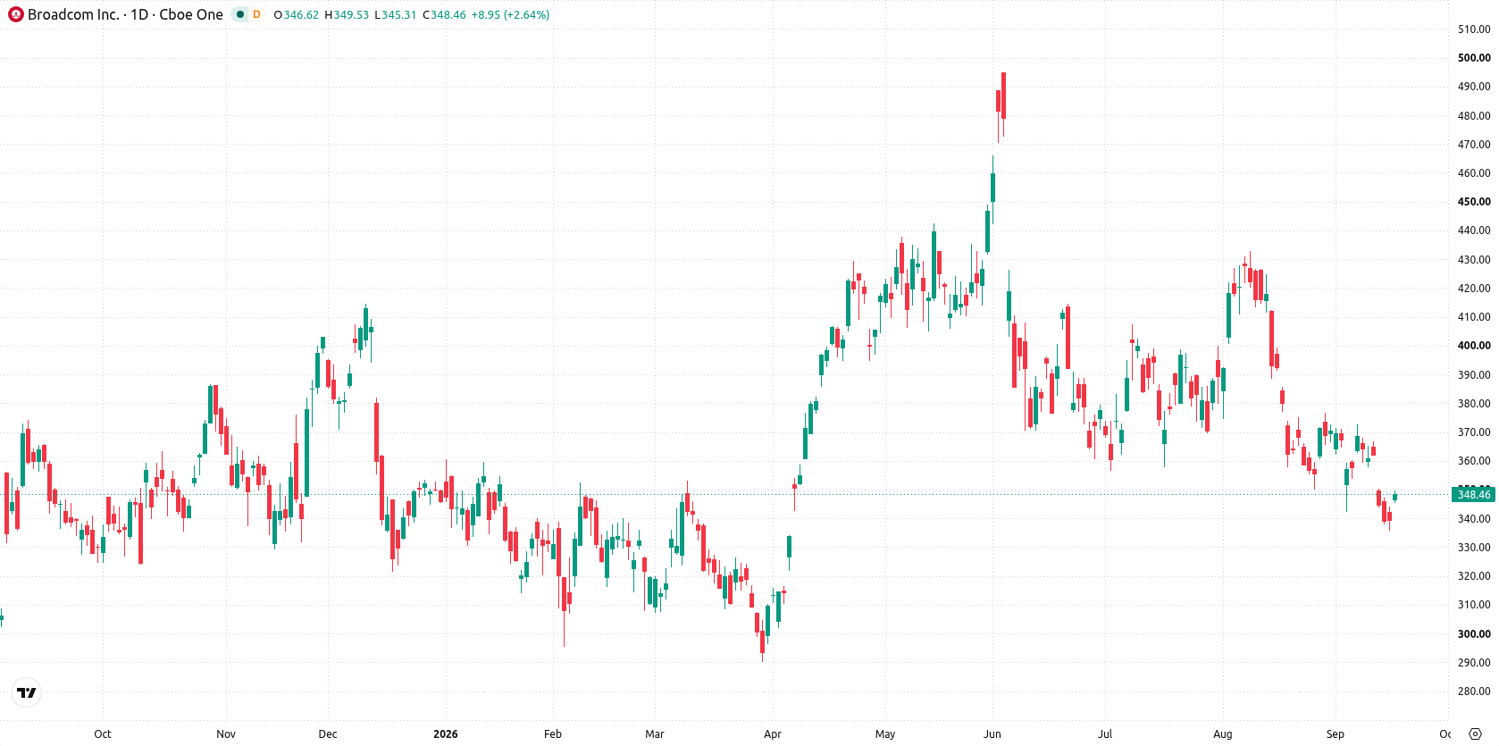 Broadcom Inc. asset chart