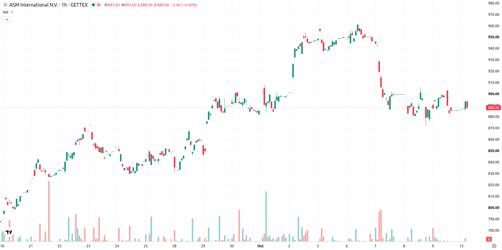 ASM International N.V. asset chart