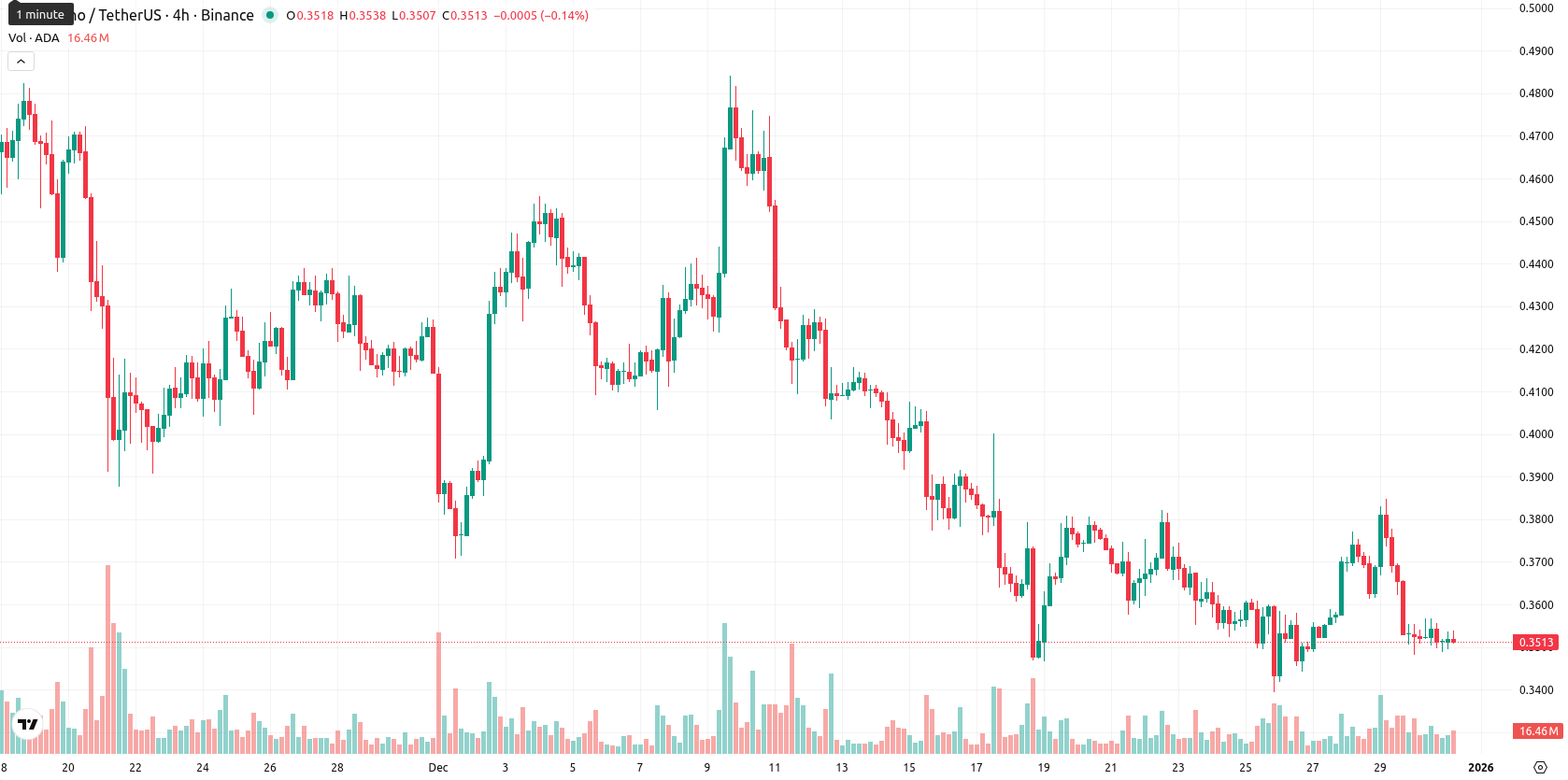 Cardano asset chart