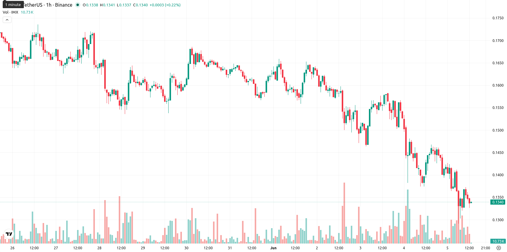 Immutable asset chart