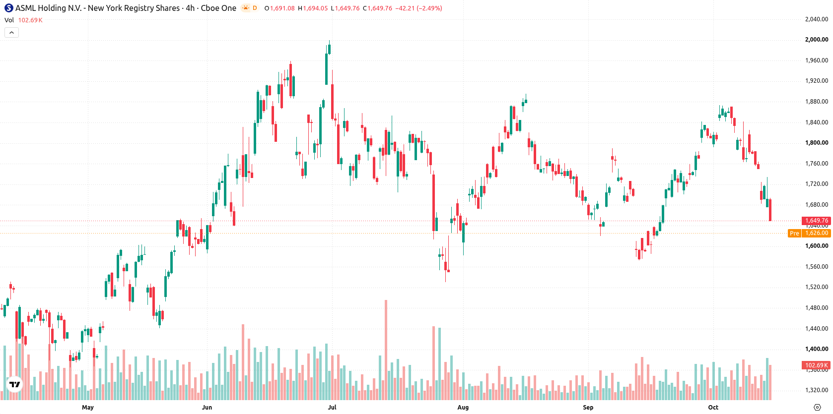 ASML Holding N.V. asset chart