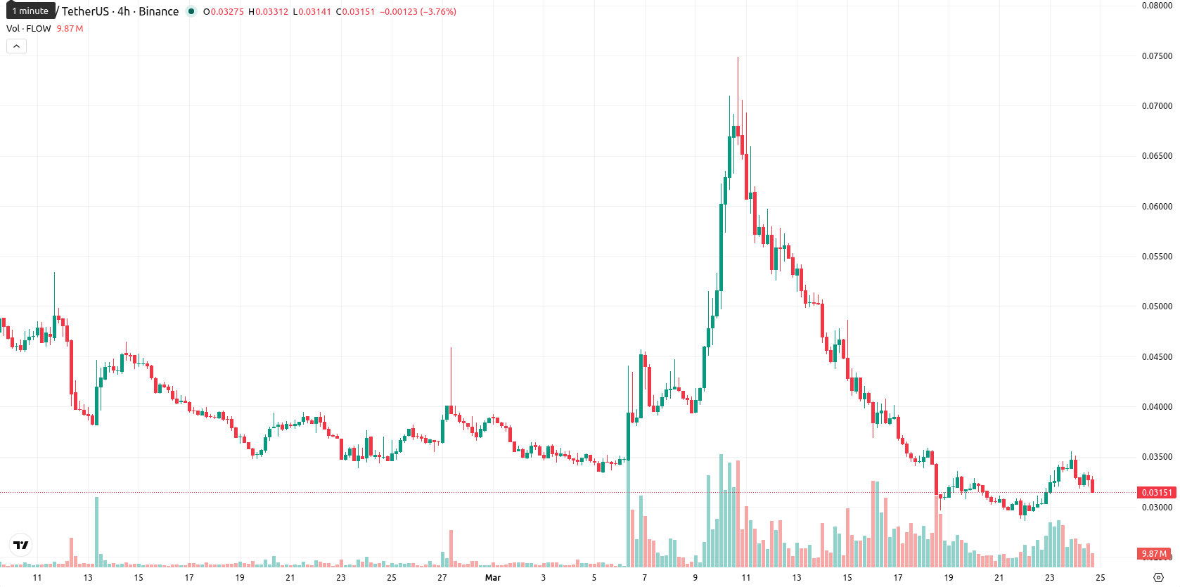 Flow asset chart