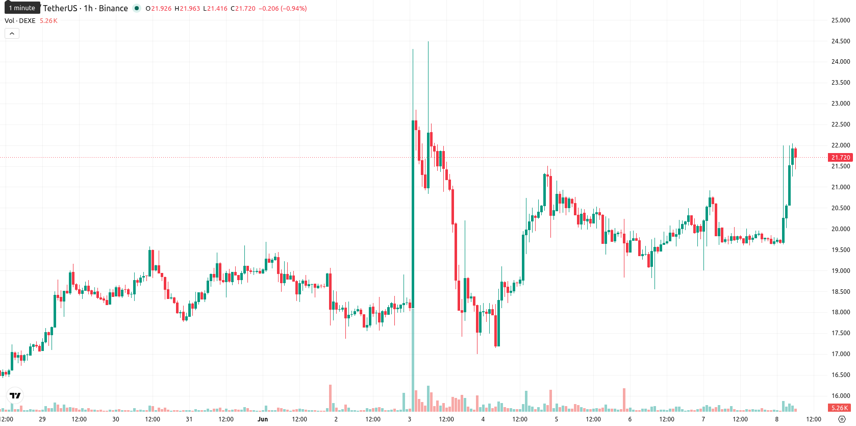 DeXe asset chart