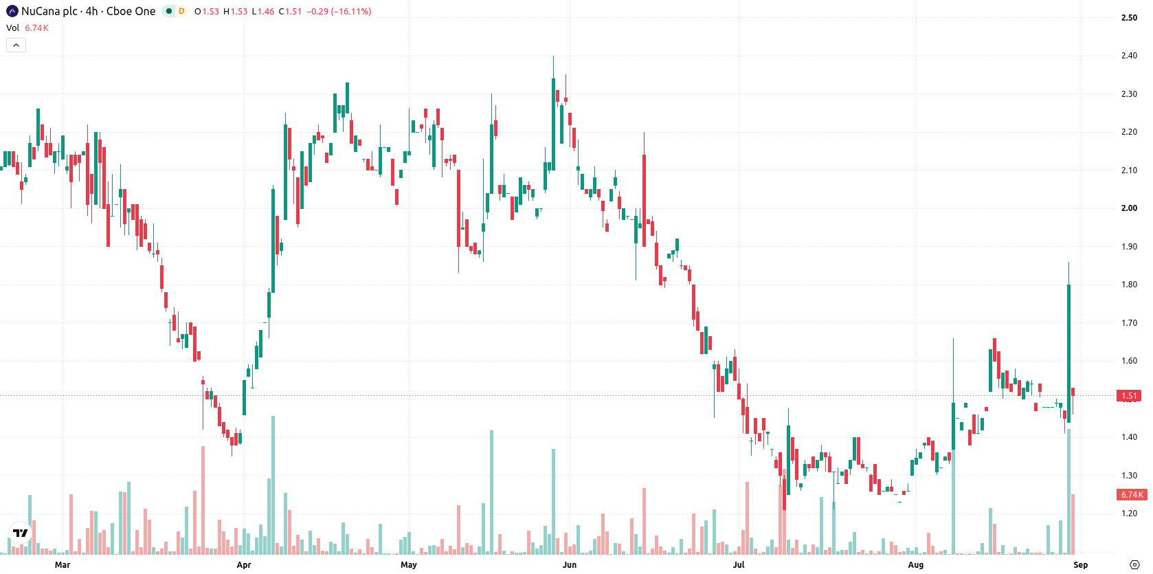 NuCana plc asset chart