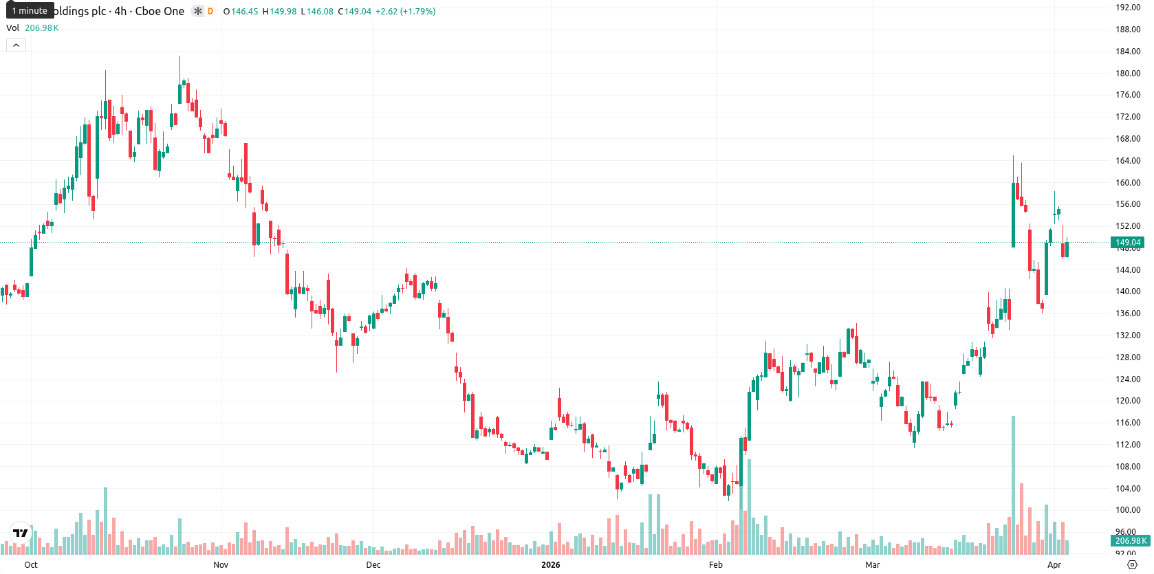 Arm Holdings plc asset chart