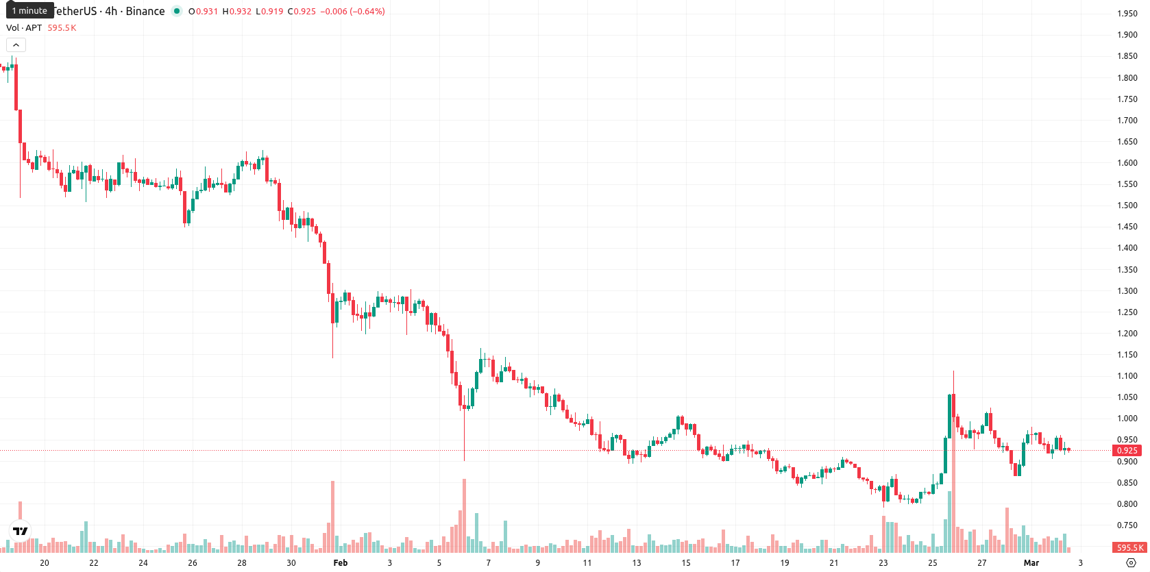Aptos asset chart