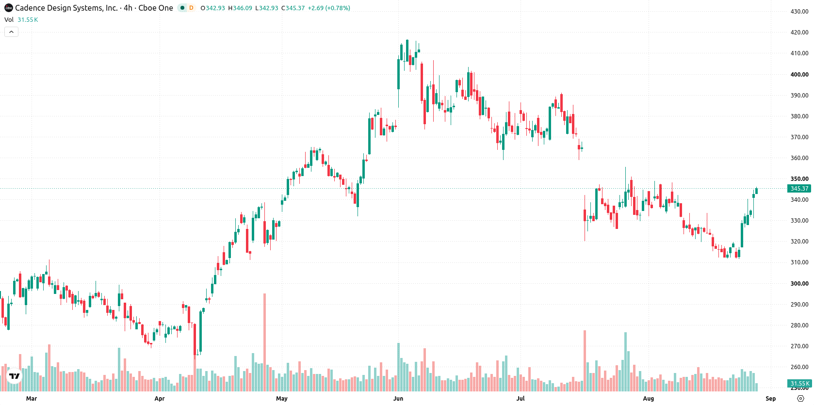 Cadence Design Systems Inc asset chart