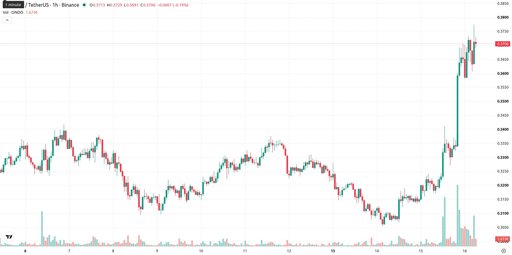 Ondo asset chart