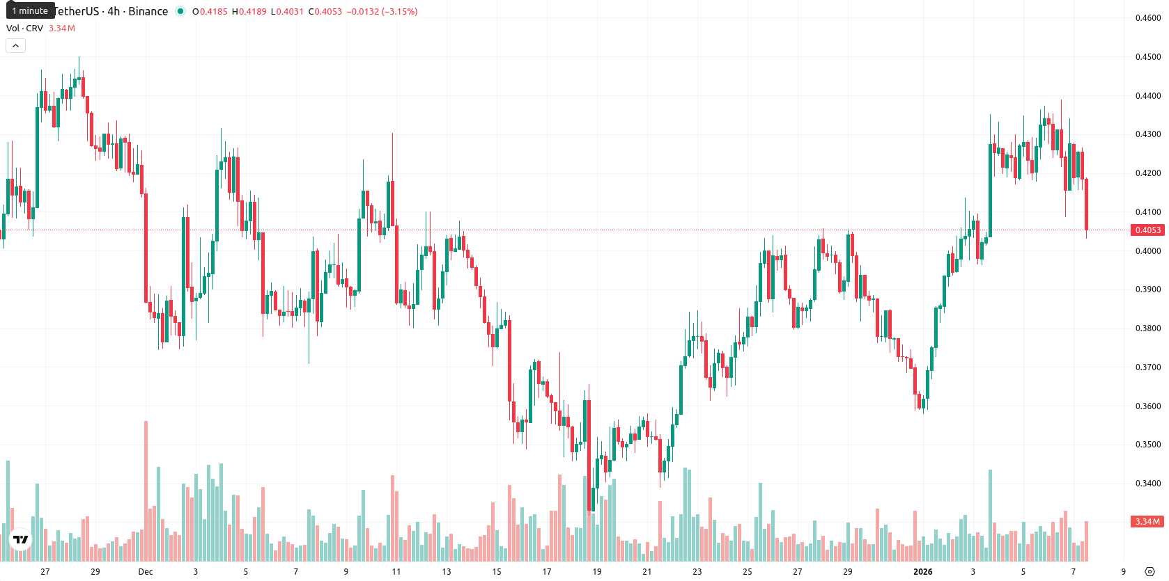 Curve DAO asset chart