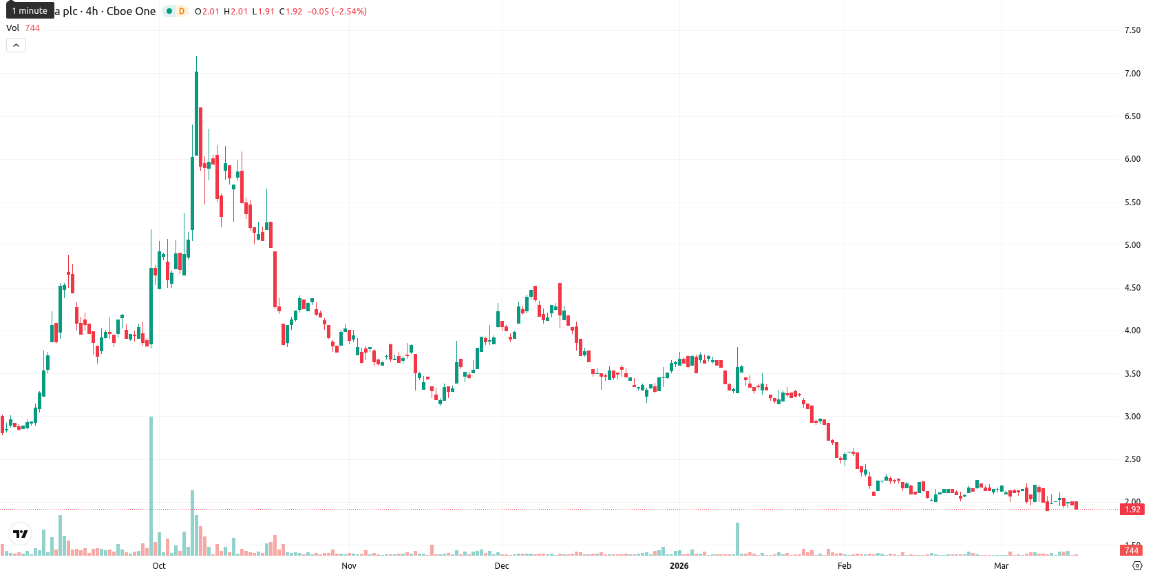 NuCana plc asset chart