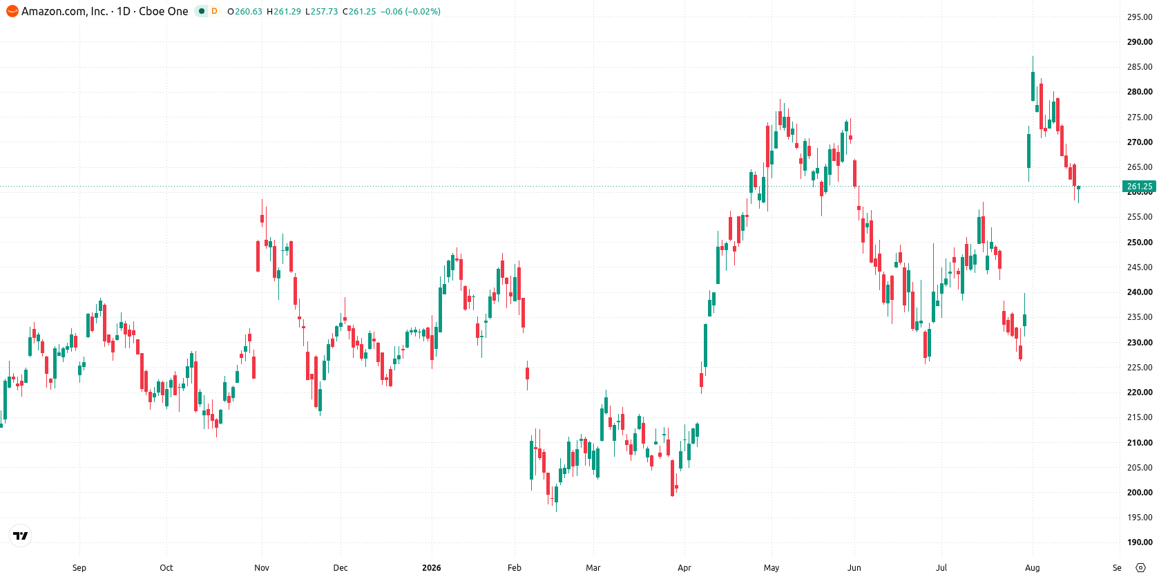 Amazon.com Inc asset chart