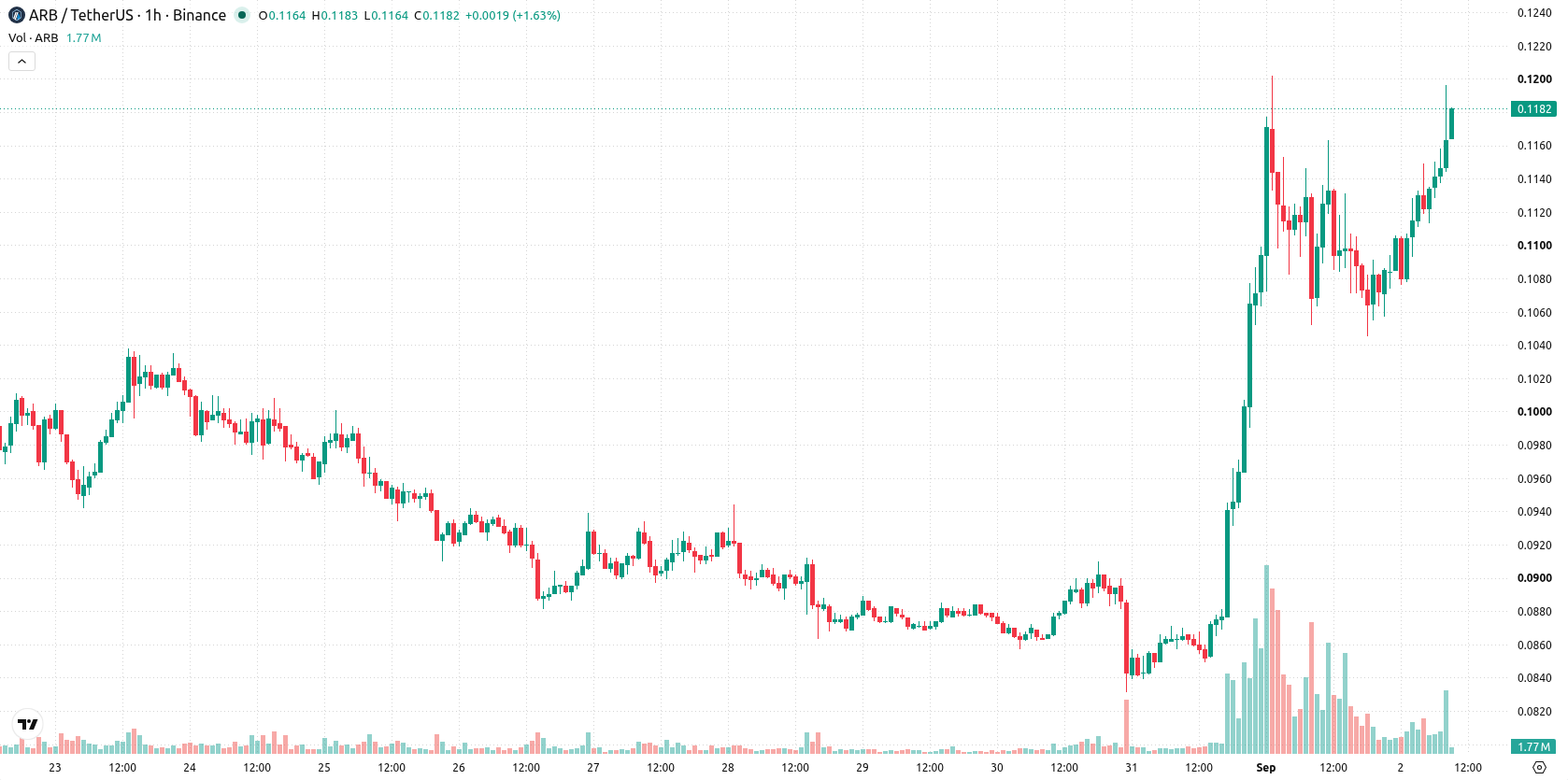 Arbitrum asset chart