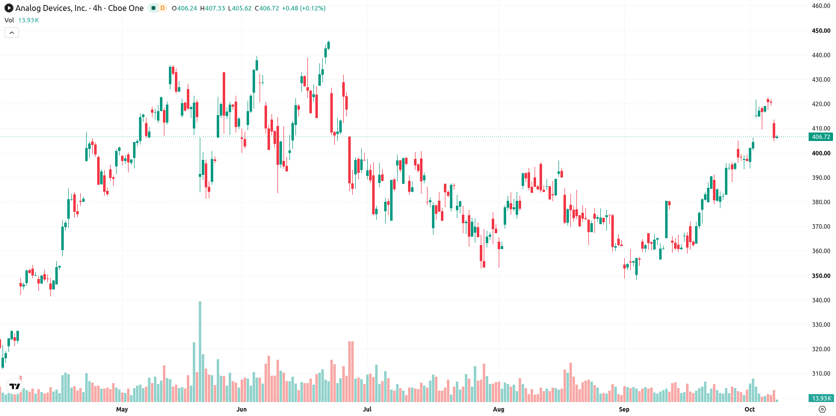 Analog Devices asset chart