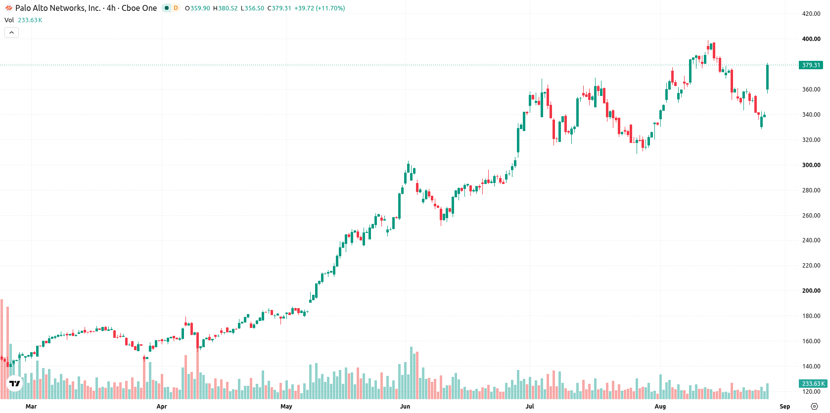 Palo Alto Networks Inc. asset chart