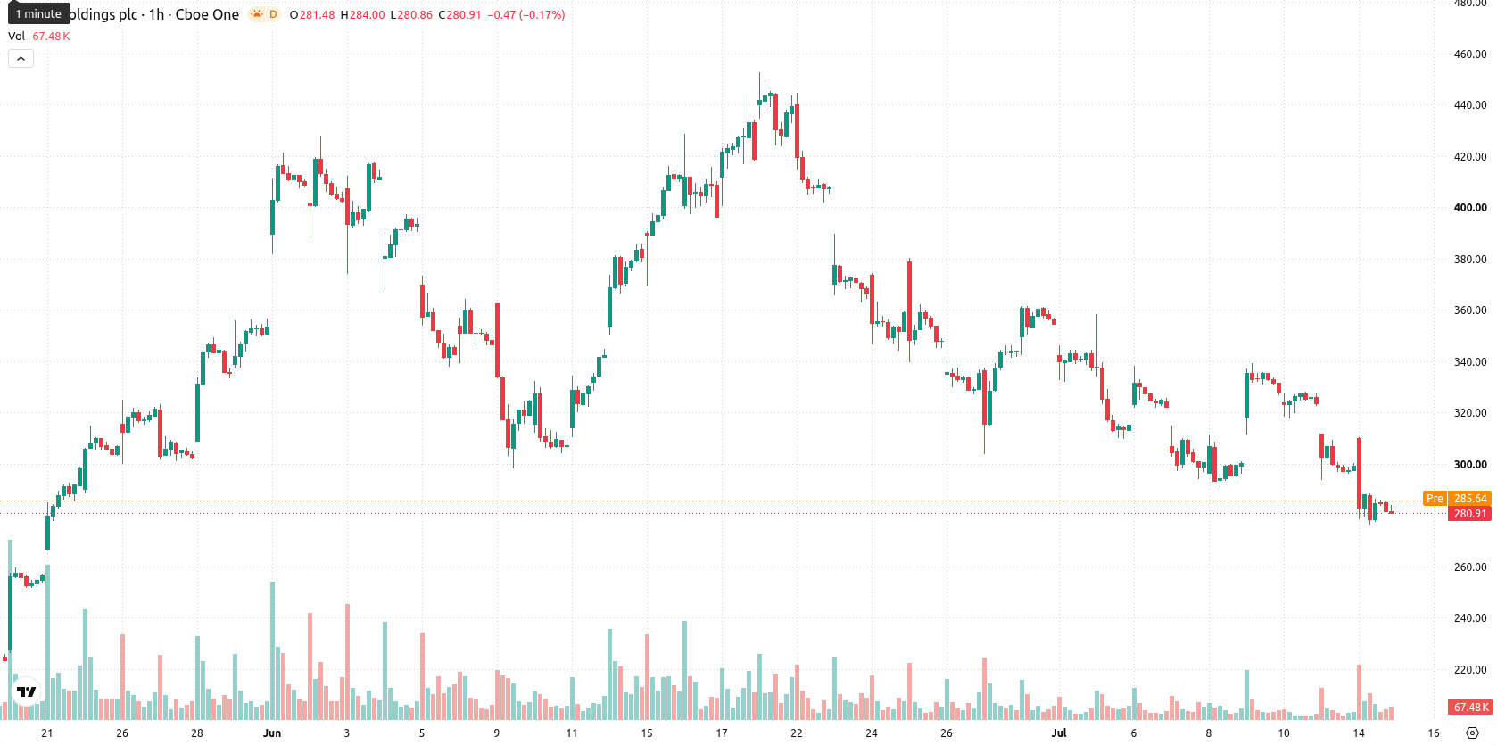 Arm Holdings plc asset chart