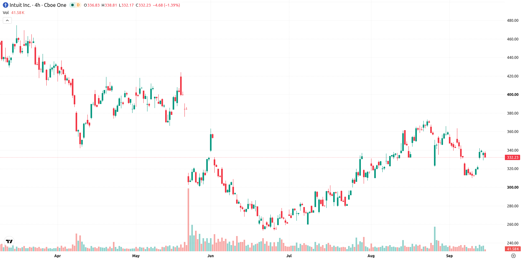 Intuit asset chart