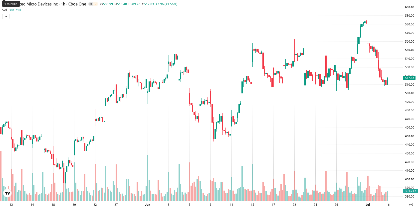 Advanced Micro Devices asset chart