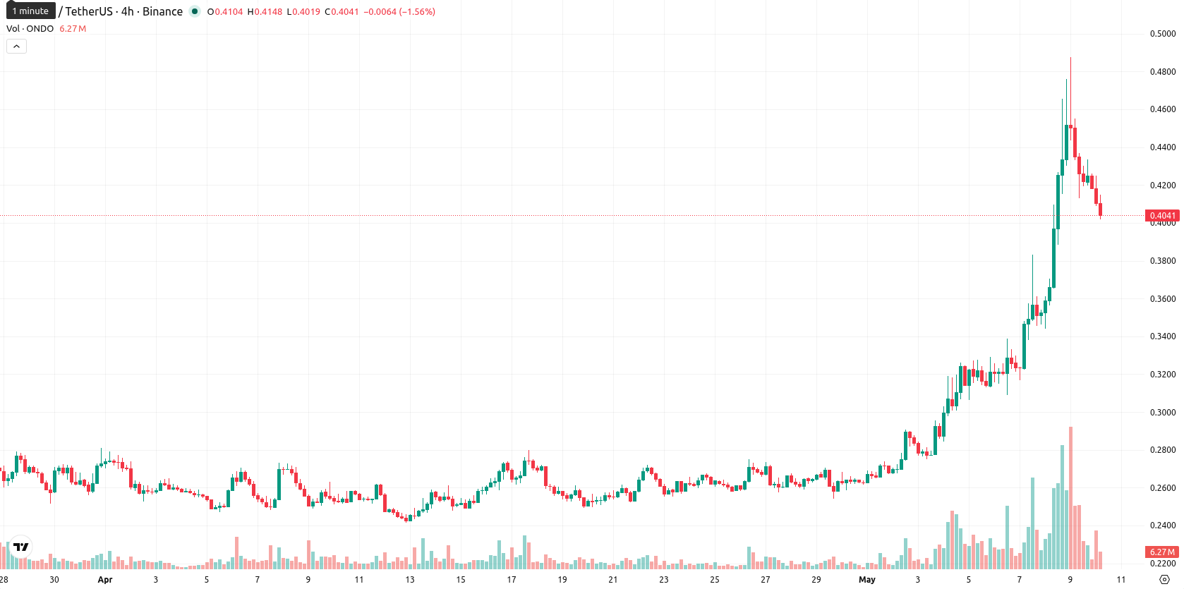 Ondo asset chart