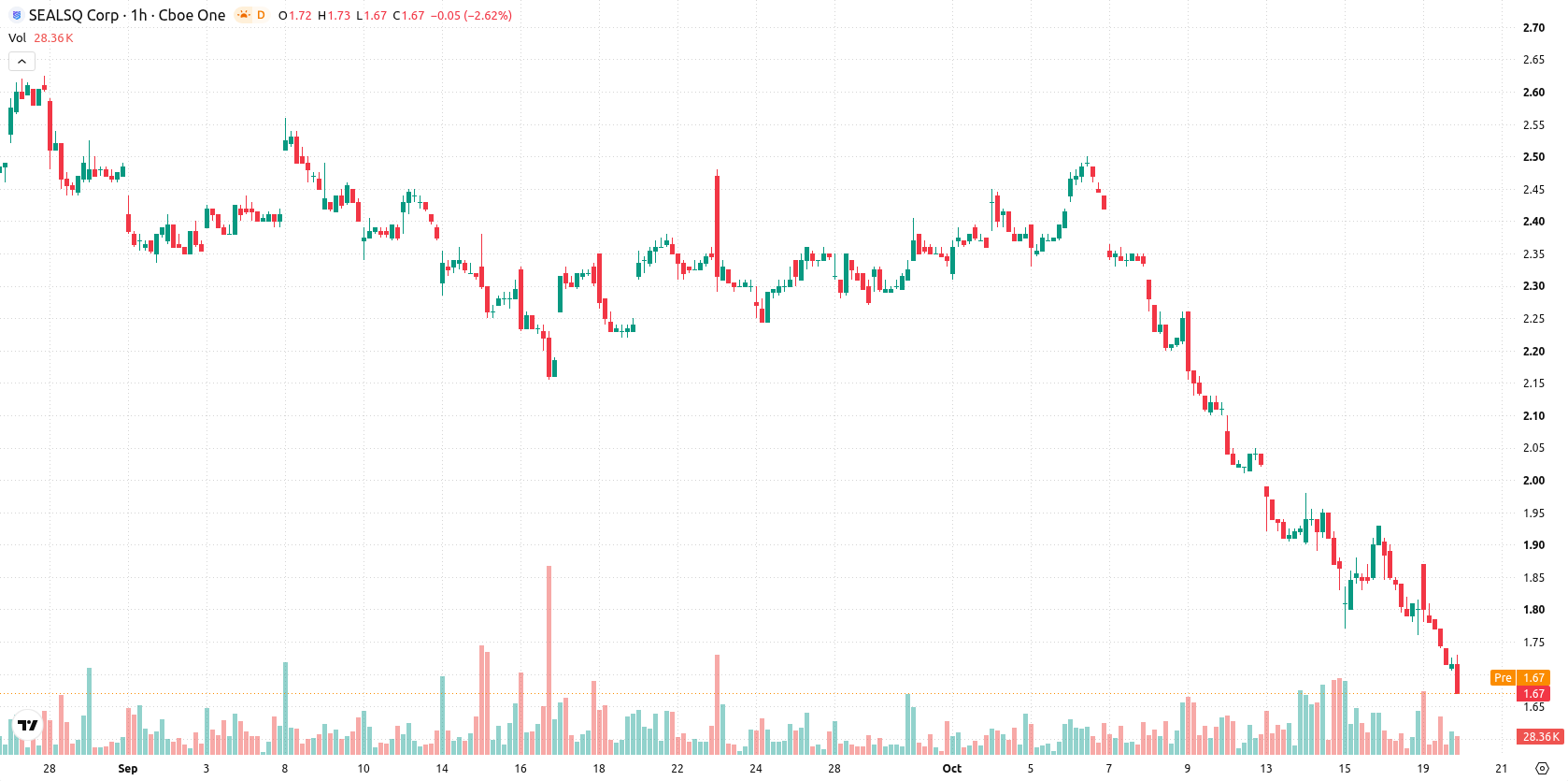SEALSQ Corp asset chart