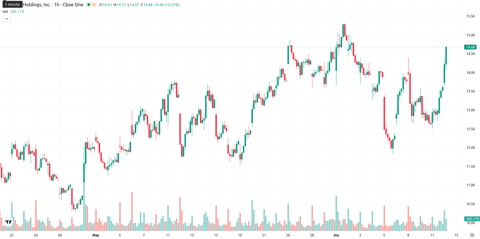 Marathon Digital Holdings asset chart