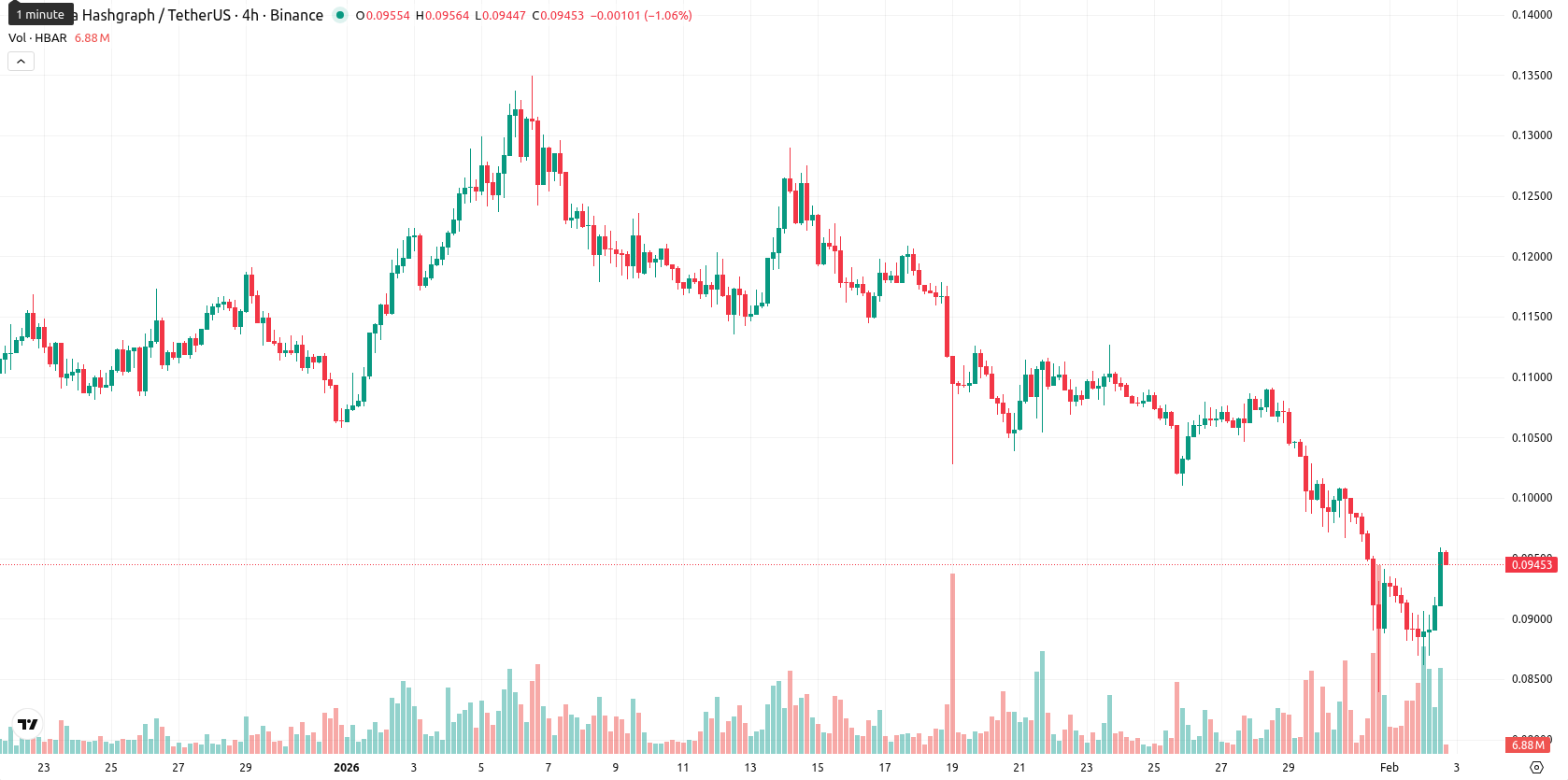 Hedera asset chart