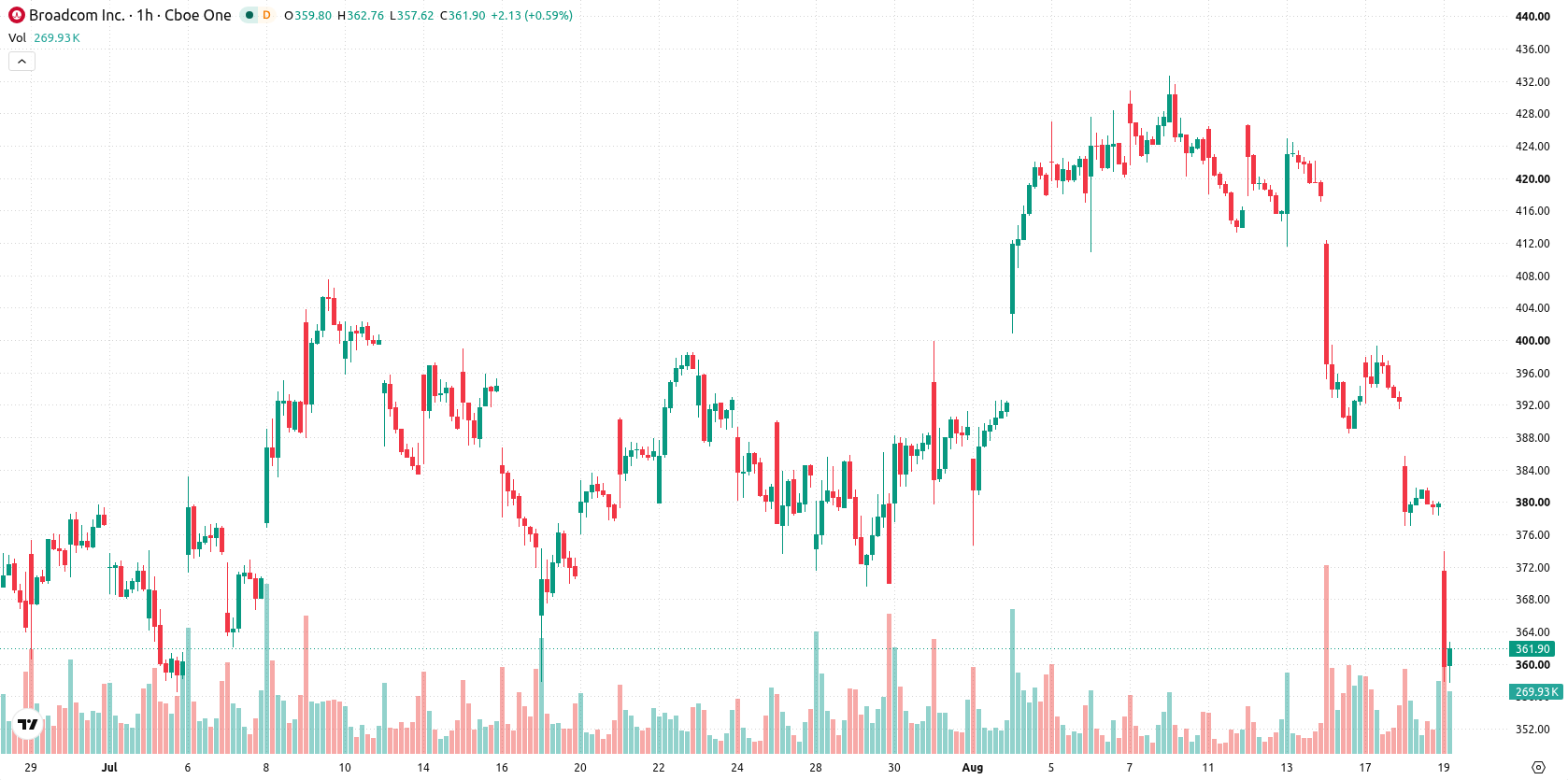 Broadcom Inc. asset chart
