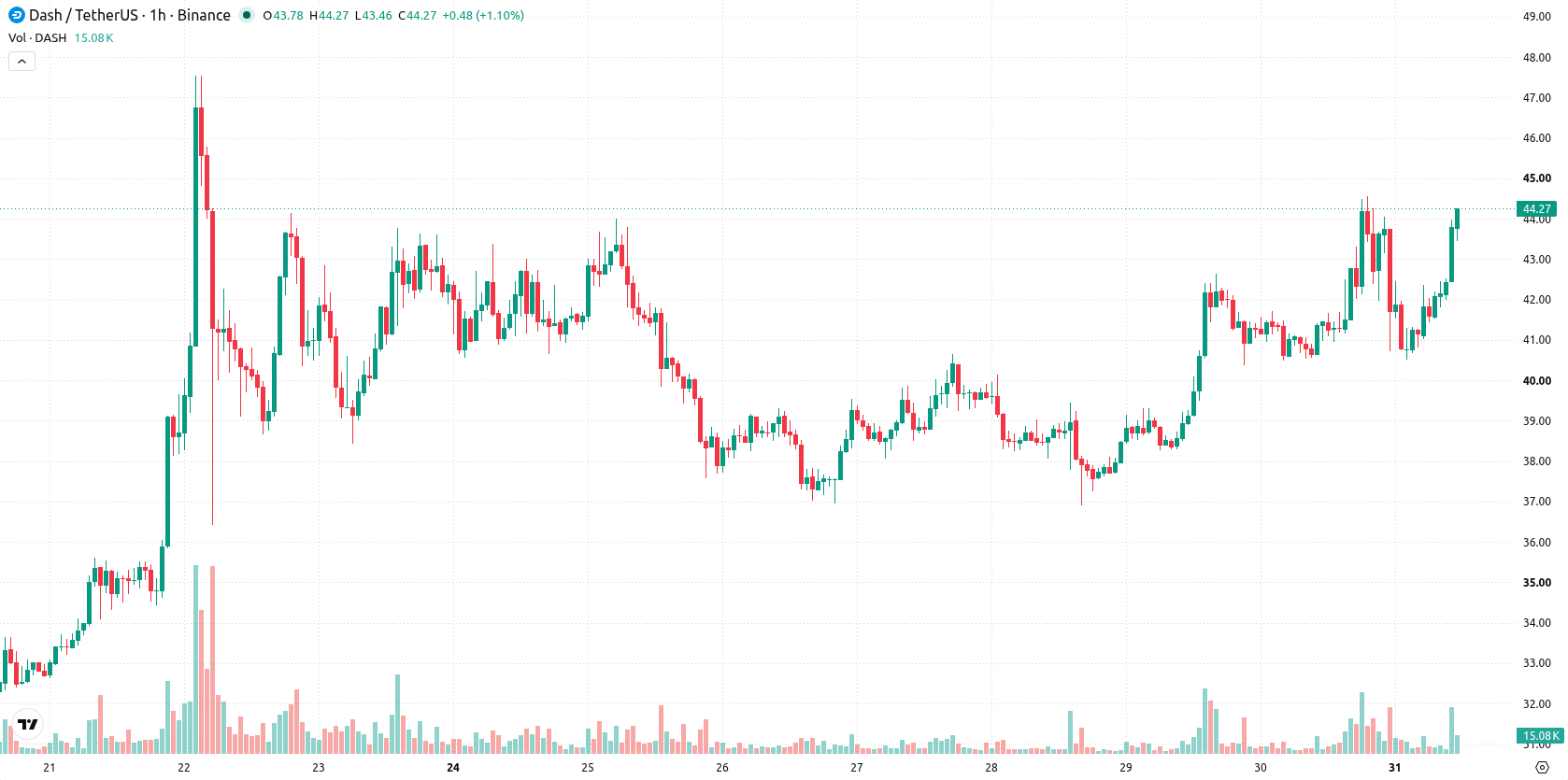 Dash asset chart
