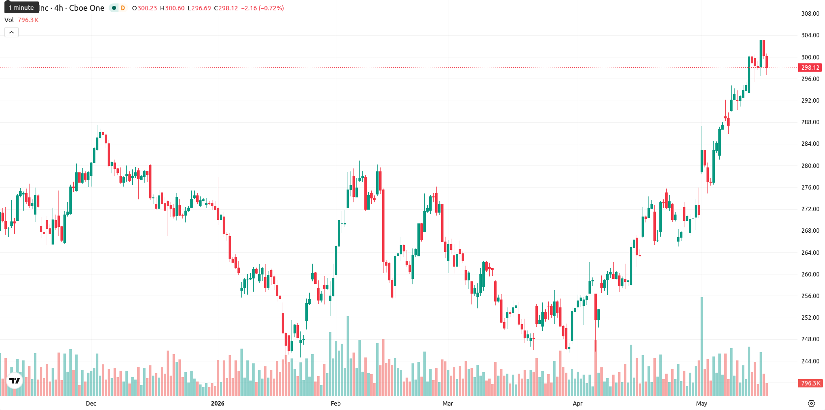 Apple Inc. asset chart