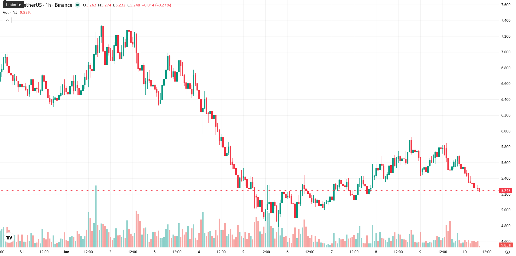 Injective asset chart