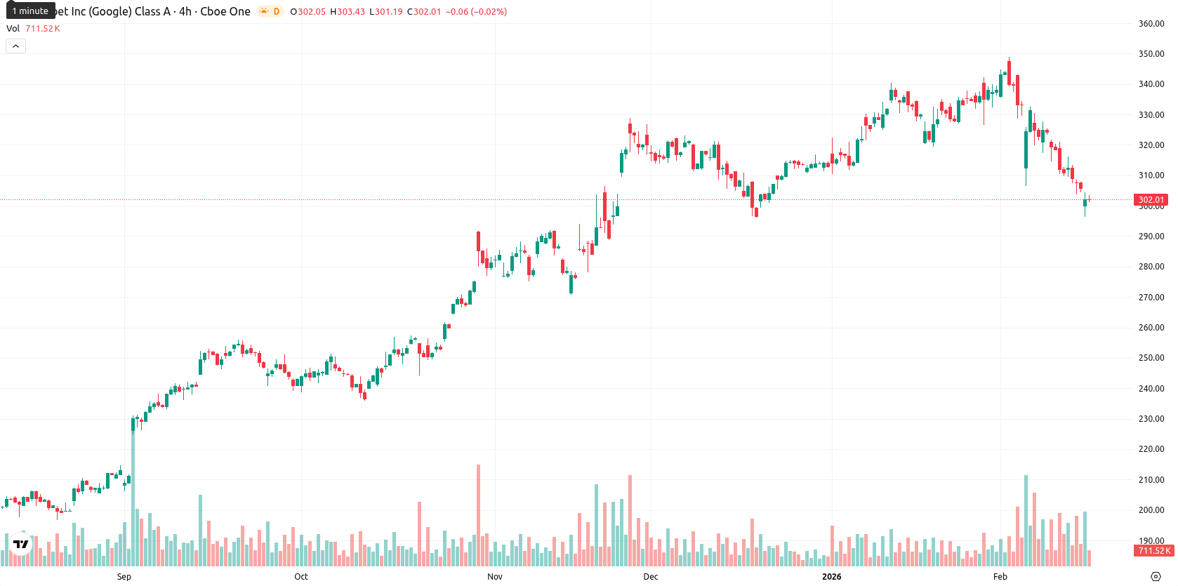 Alphabet Inc. asset chart