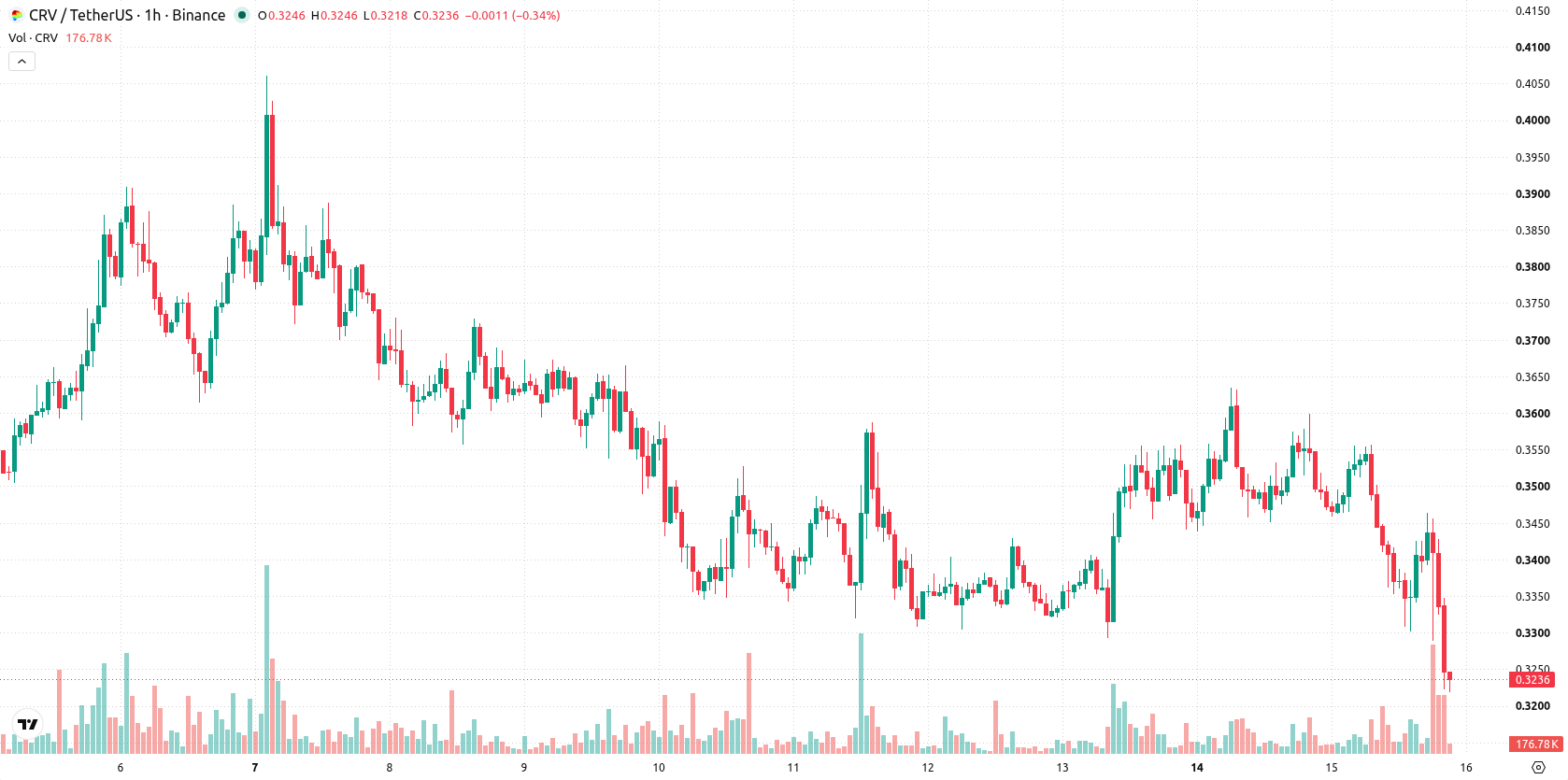 Curve DAO asset chart