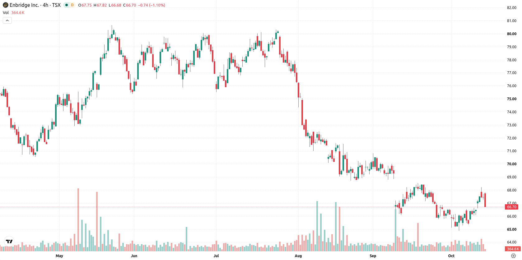 Enbridge Inc. asset chart