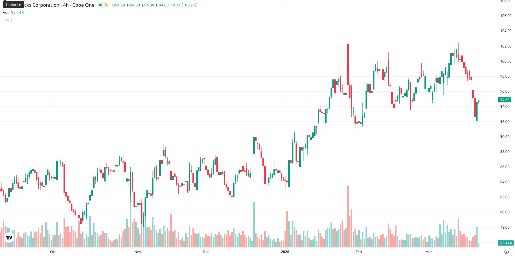 Starbucks Corp. asset chart