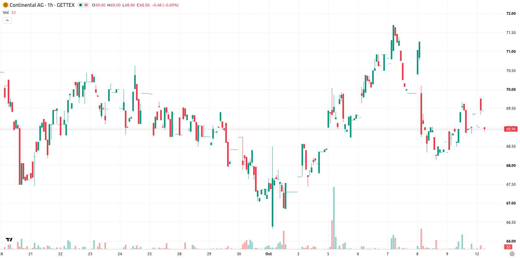Continental AG asset chart