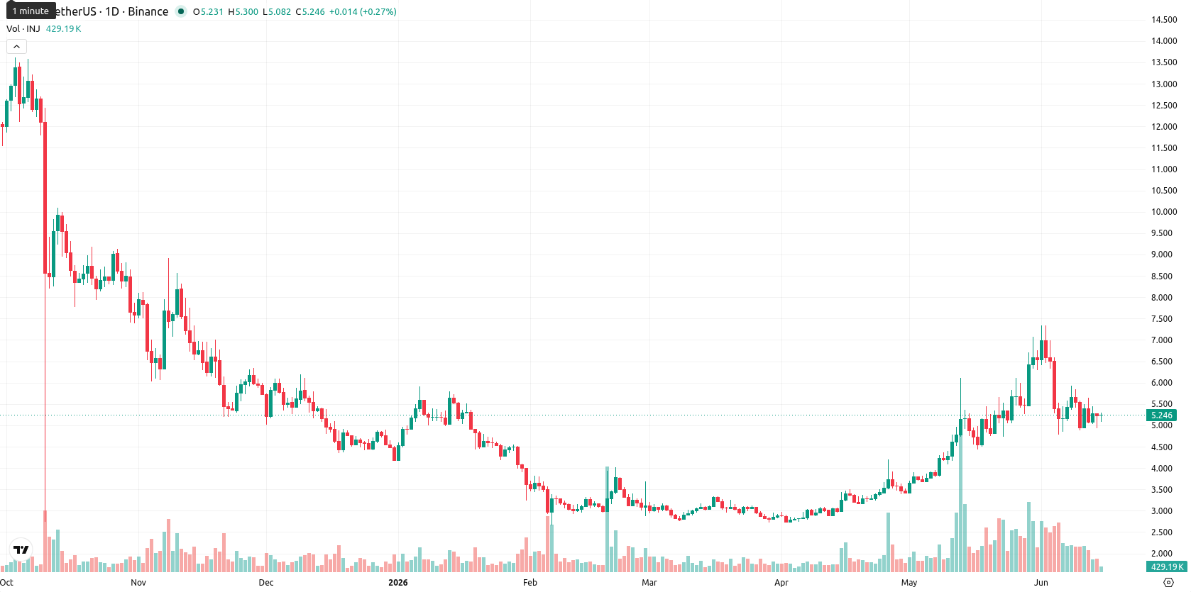 Injective asset chart