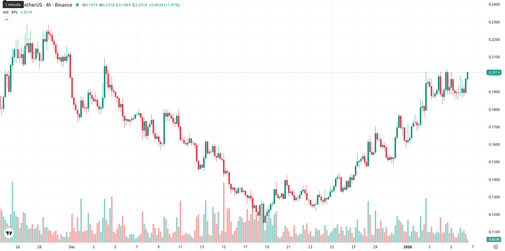 Plasma asset chart