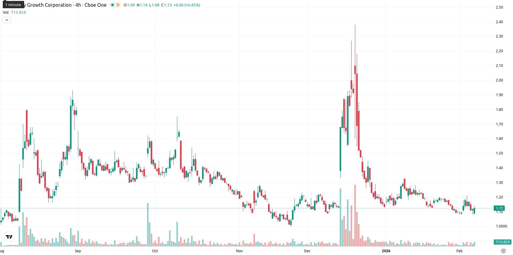 Canopy Growth Corporation asset chart