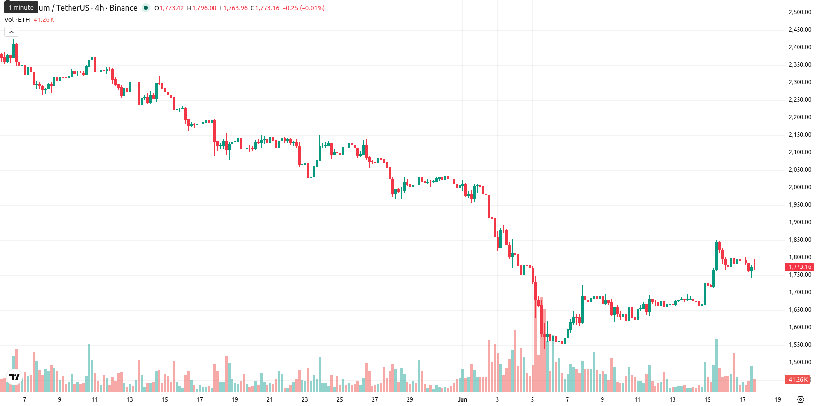 Ethereum asset chart