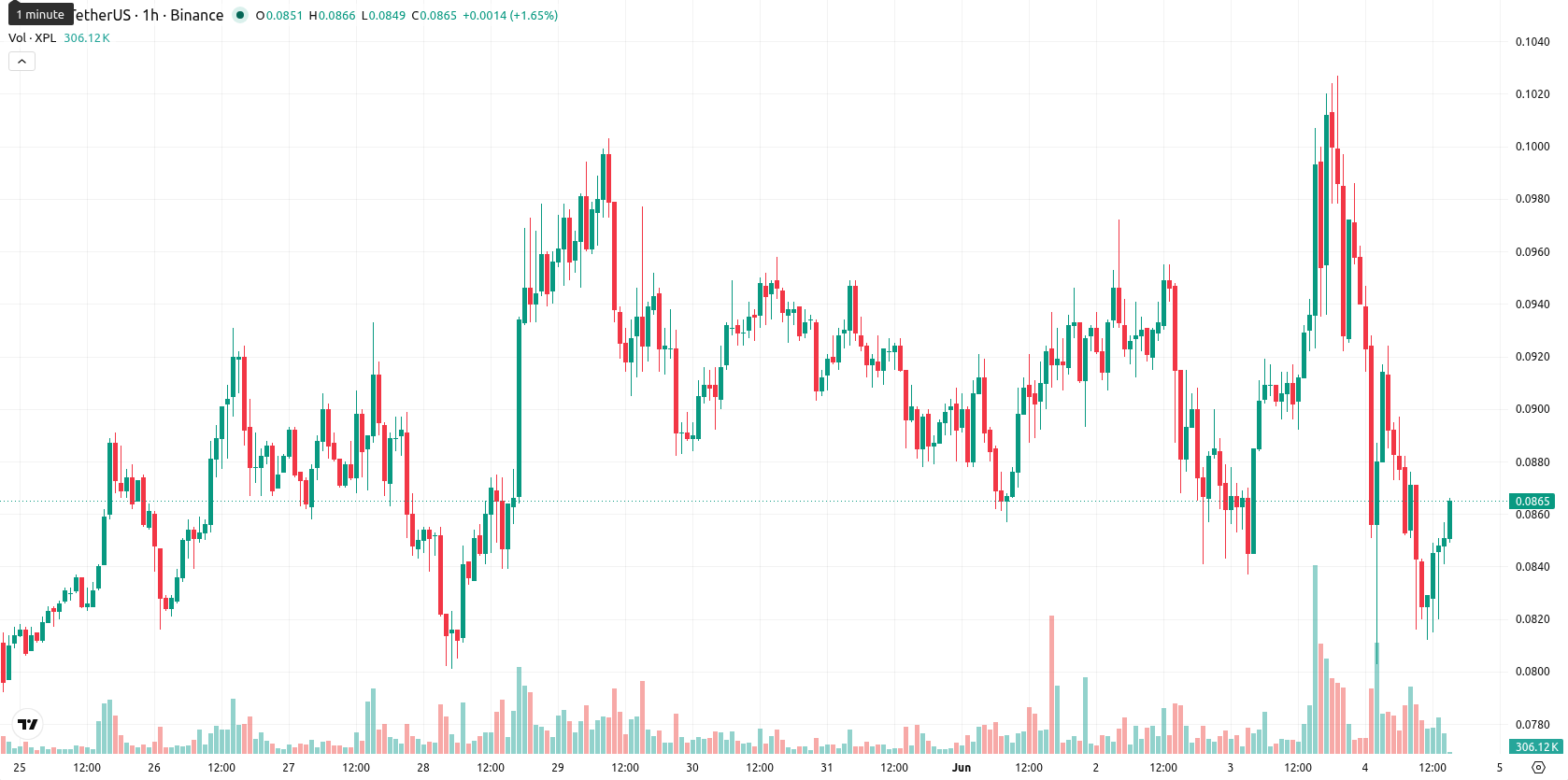 Plasma asset chart