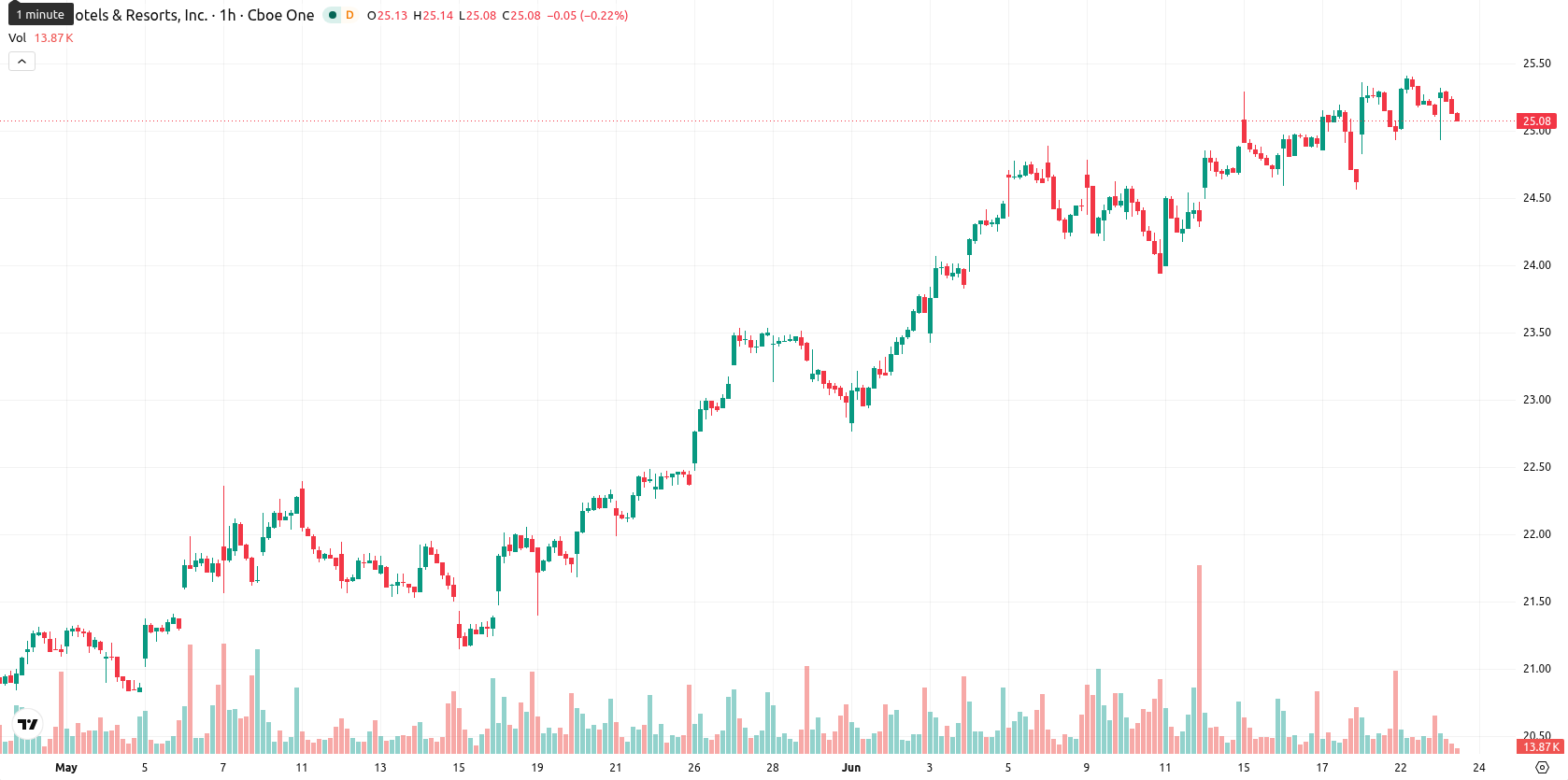 Host Hotels & Resorts asset chart