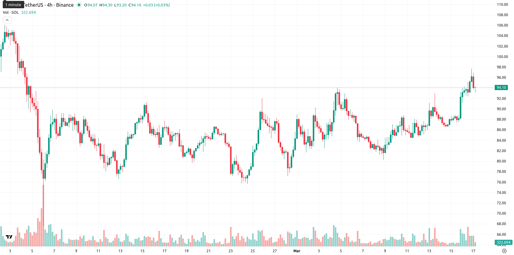 Solana asset chart