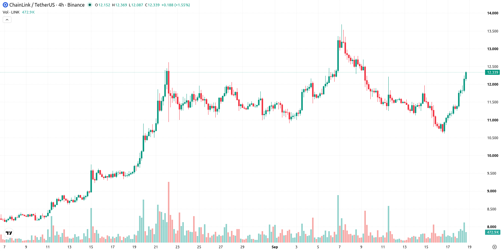 Chainlink asset chart