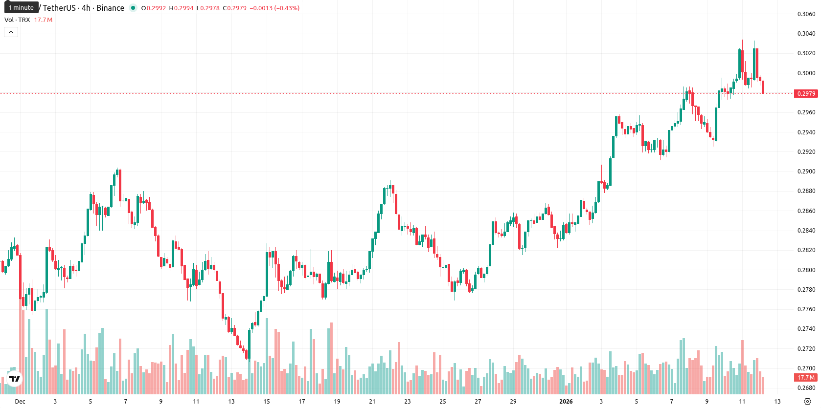 TRON asset chart