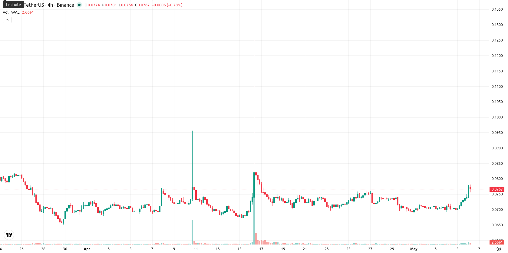 Walrus asset chart