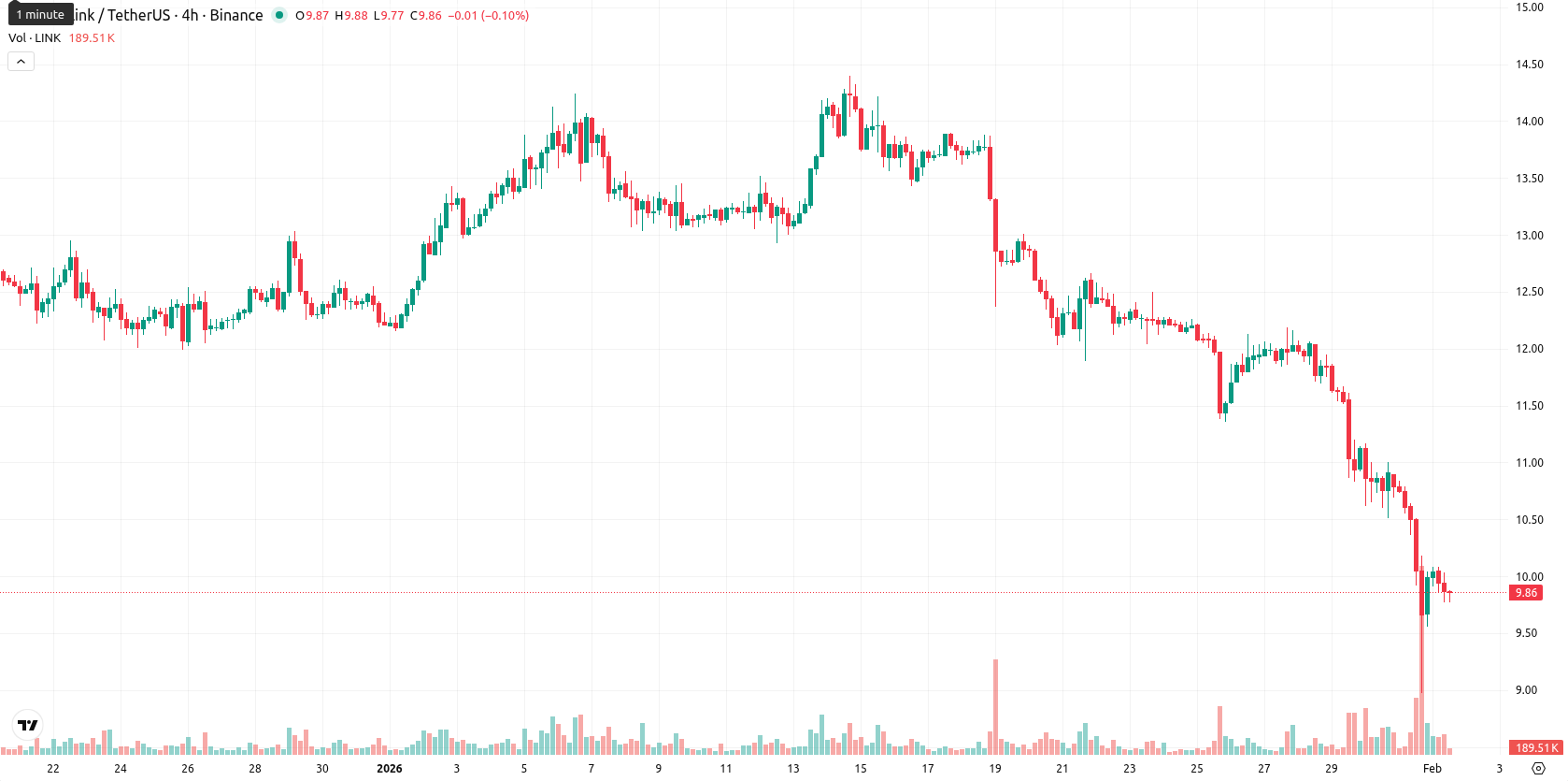 Chainlink asset chart